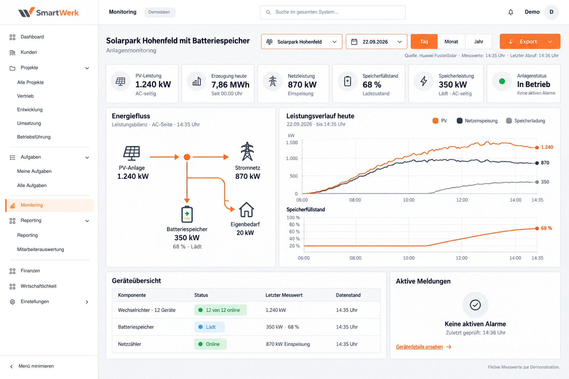 Anlagenmonitoring eines PV-Parks mit Batteriespeicher: Energiefluss, PV- und Netzleistung, Speicherfüllstand, Tagesverlauf und Gerätestatus.