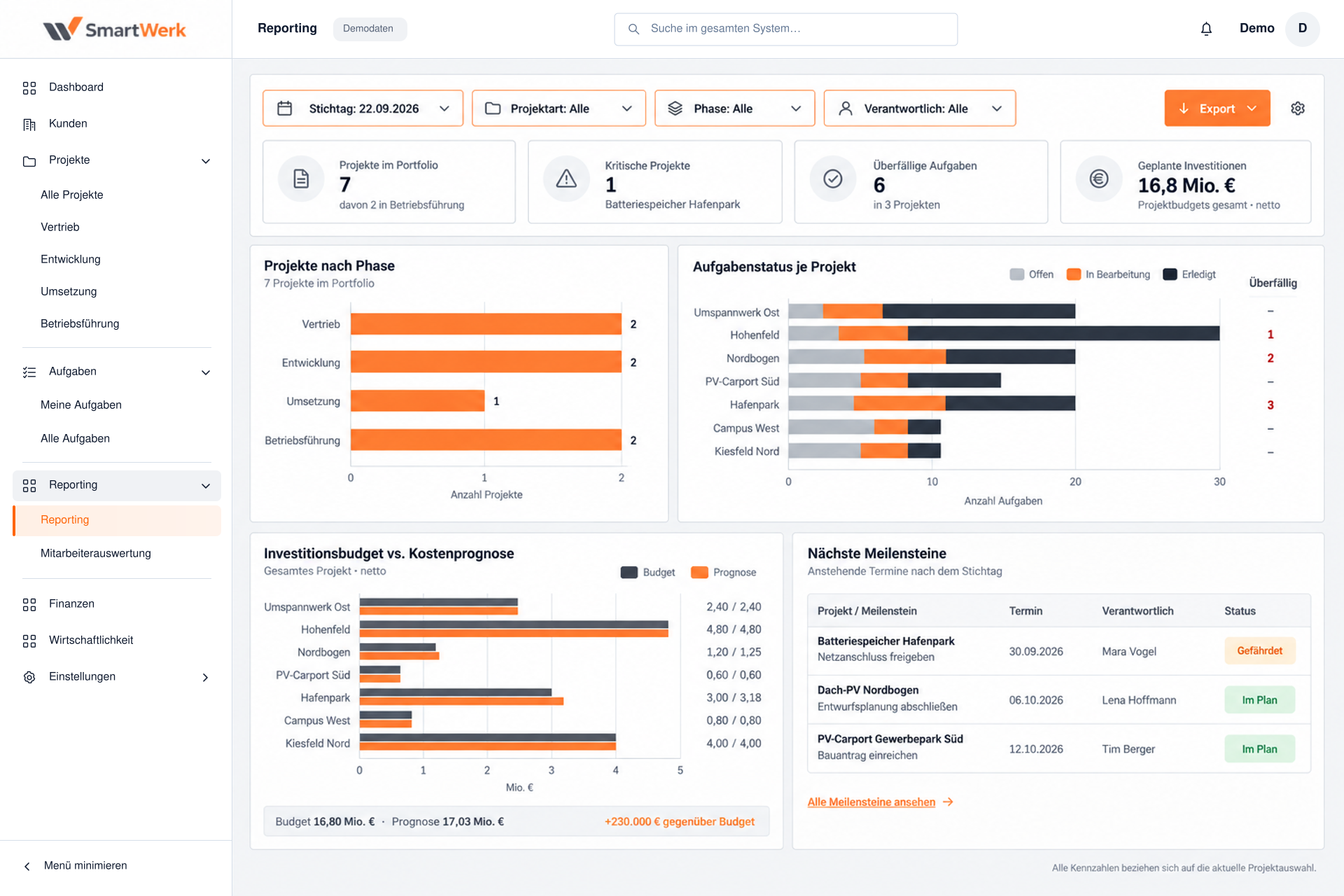 SmartWerk Energy Reporting mit Projektphasen, Aufgabenstatus, Investitionsbudgets und nächsten Meilensteinen.